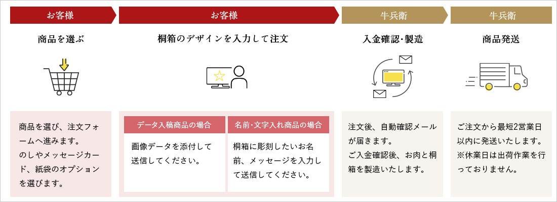 ご入稿の流れ