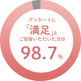アンケートに「満足」とご回答いただいた方は98.7%