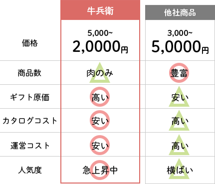 他社との価格比較